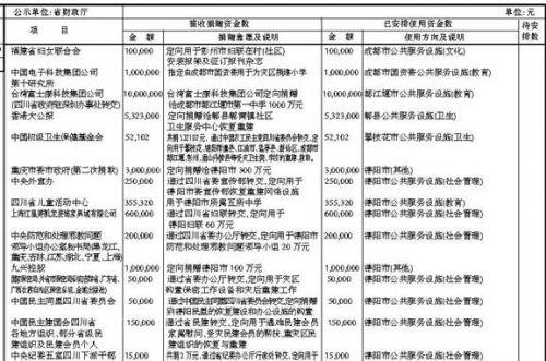 5.12汶川地震捐款652亿 救灾明细仅130亿（图）