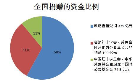 5.12汶川地震捐款652亿 救灾明细仅130亿（图）