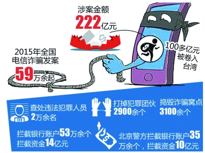 电信诈骗赃款大半流入台湾 追回款已返还