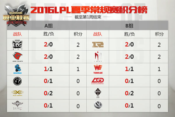 LPL2016英雄联盟职业联赛6月2日直播地址及赛程名单