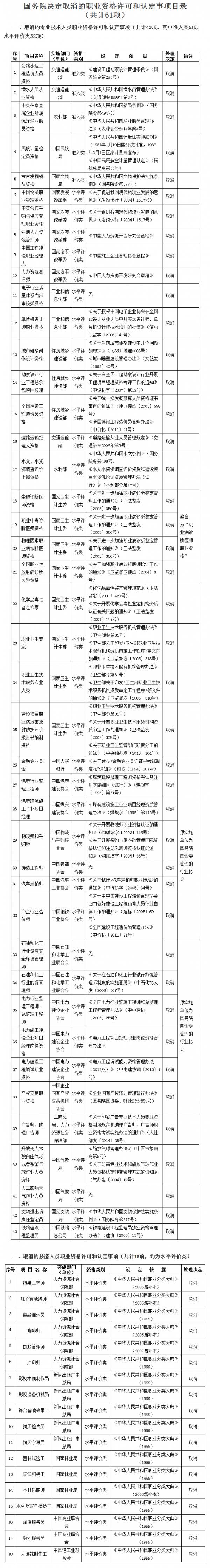 国务院取消47项职业资格是什么？名单汇总