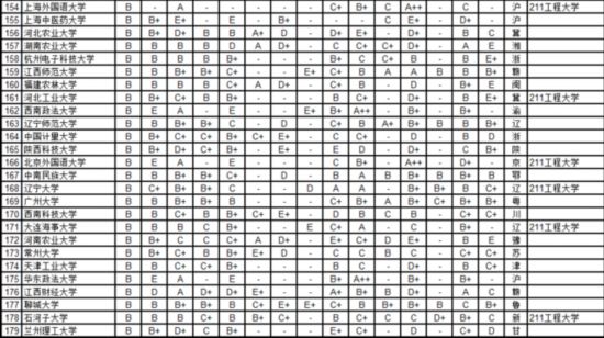 2016全国大学排名 高考志愿学科专业等级表