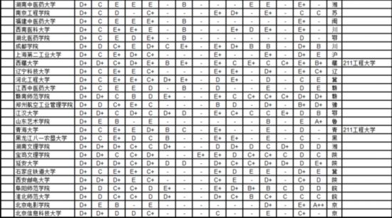 2016全国大学排名 高考志愿学科专业等级表
