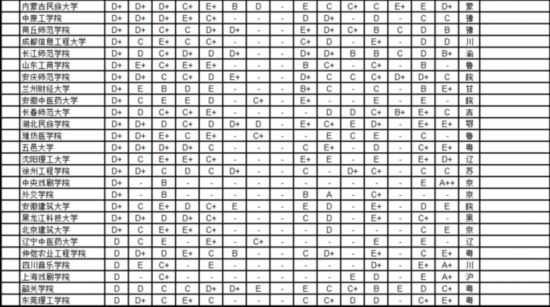 2016全国大学排名 高考志愿学科专业等级表