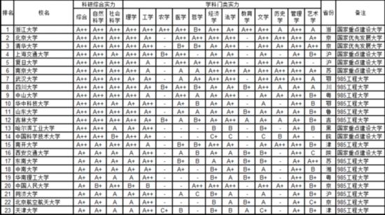 2016全国大学排名 高考志愿学科专业等级表