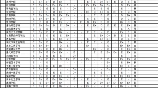 2016全国大学排名 高考志愿学科专业等级表