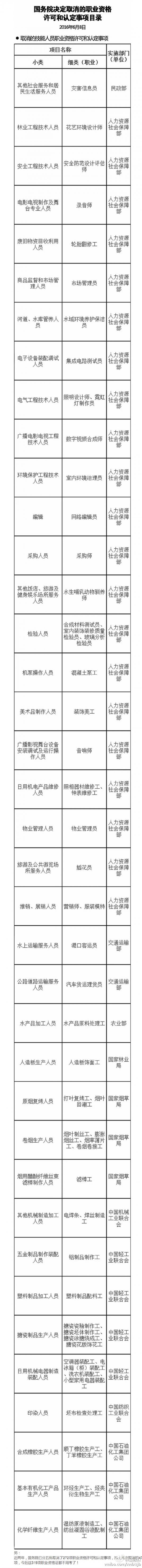 职业资格证书47项取消列表 资格证含金量排名