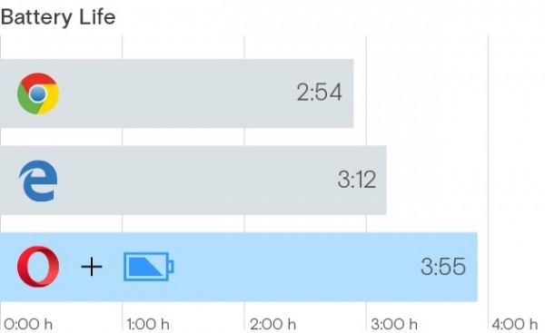 微软称Edge浏览器最省电 Opera实力打脸