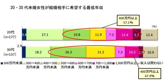 日本50%以上适婚男子没谈过恋爱 因收入低不敢谈