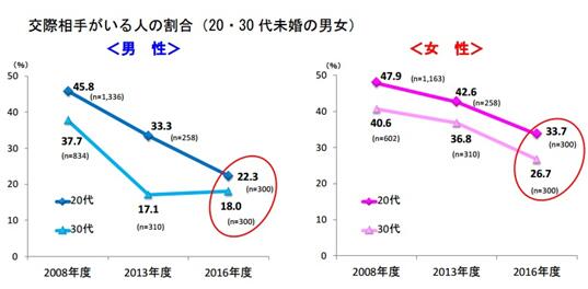 日本50%以上适婚男子没谈过恋爱 因收入低不敢谈