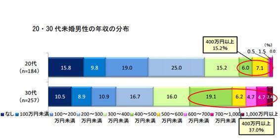 日本50%以上适婚男子没谈过恋爱 因收入低不敢谈