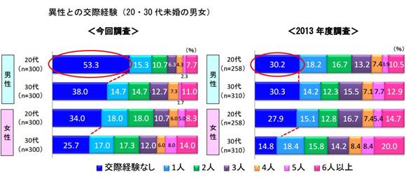 日本50%以上适婚男子没谈过恋爱 因收入低不敢谈