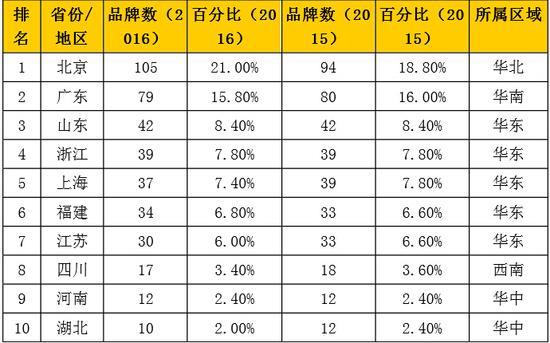 中国500强名单：华为排名居然......？！