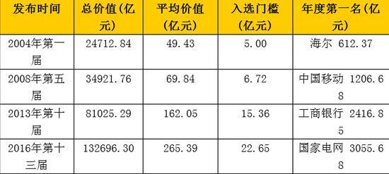 中国500强名单：华为排名居然......？！