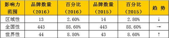 中国500强名单：华为排名居然......？！