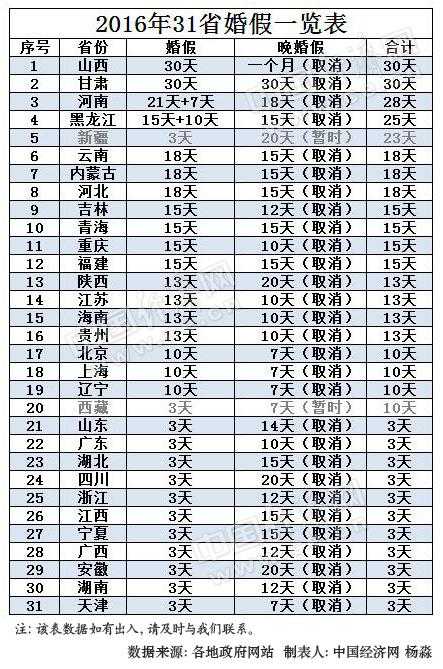 29省晚婚假取消名单 各省晚婚休假时间表