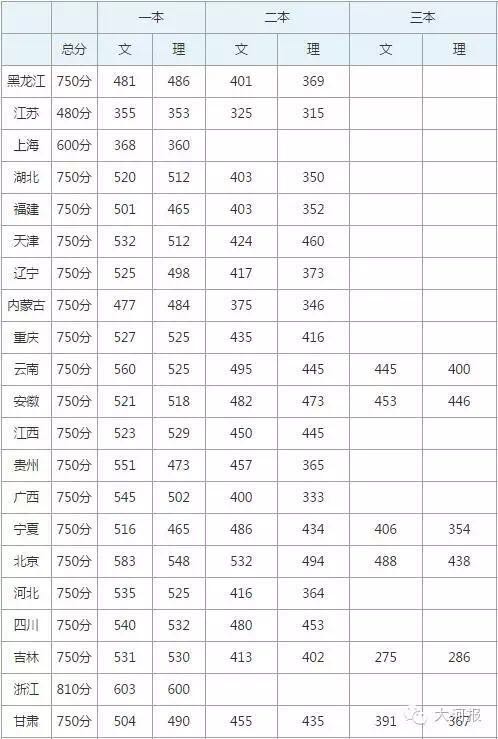 2016河南高考分数线出炉：文科517 理科523