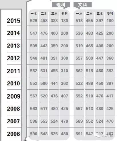 2016河南高考分数线出炉：文科517 理科523