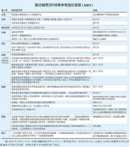 2016年中考加分政策是什么？全国20省中考加分政策名单汇总