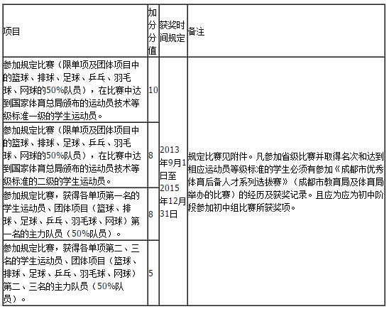 素质教育类加分