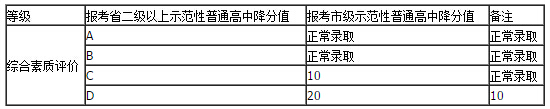 过程评价类加、降分