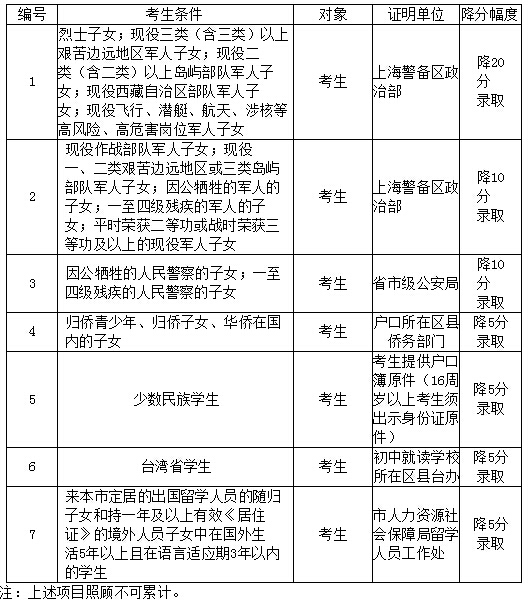 2016上海中考照顾加分政策