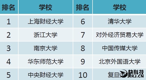 全国重点高校网购排行榜 第一名是它