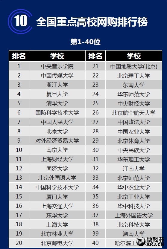 全国重点高校网购排行榜 第一名是它