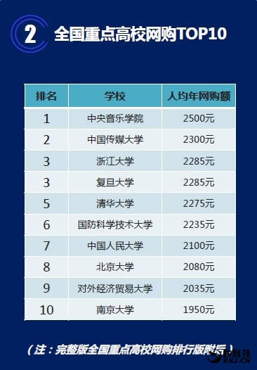 全国重点高校网购排行榜 第一名是它