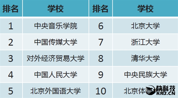 全国重点高校网购排行榜 第一名是它