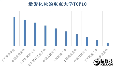 全国重点高校网购排行榜 第一名是它