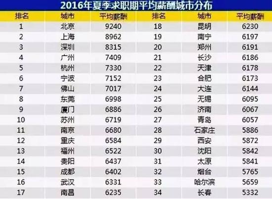 全国34个主要城市平均薪酬