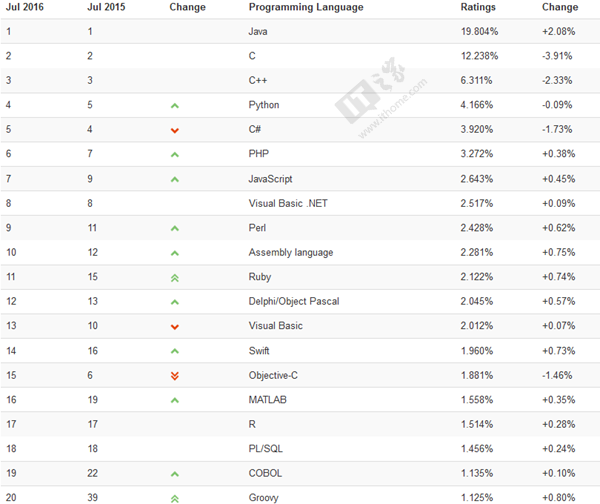 编程语言排行榜出炉 第一名竟是它
