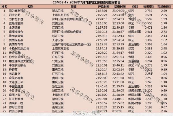 综艺节目排行榜2016 极限挑战结束后 我为喜剧狂排第一【图】