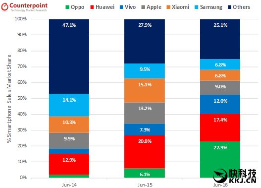 Counterpoint发布6月国内热销手机排行 第一名不是苹果