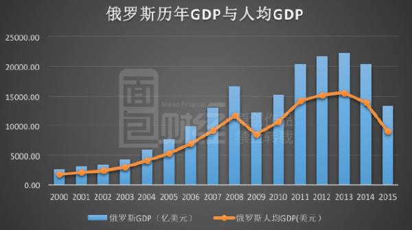 俄罗斯被里约奥运会禁赛多个项目 揭秘对俄罗斯GDP有多大的影响