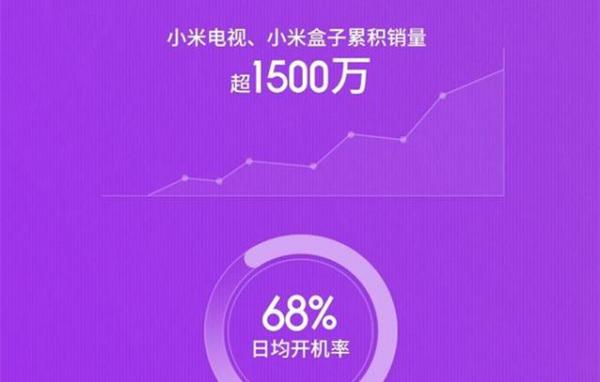 小米电视/小米盒子销量破1500万 乐视看完还能淡定吗？