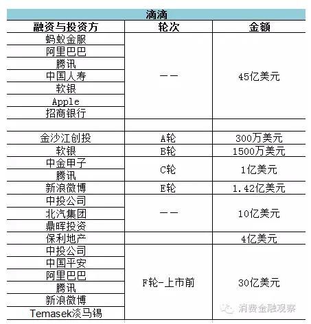 滴滴出行垄断打车市场 恐会成为下一个金融巨头