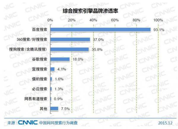 移动搜索增长红利衰退 技术能否拯救百度360等搜索行业