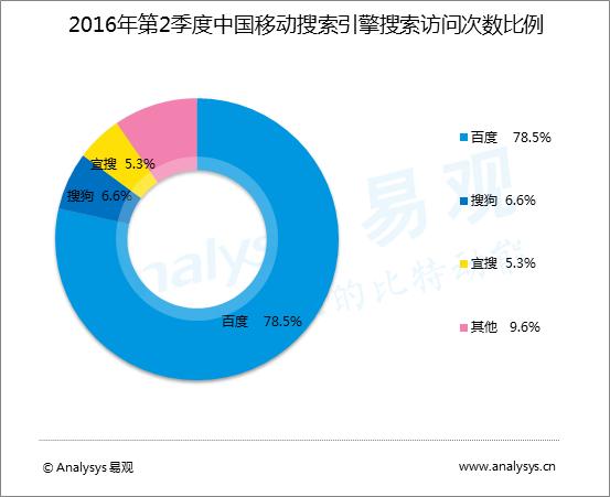 移动搜索增长红利衰退 技术能否拯救百度360等搜索行业