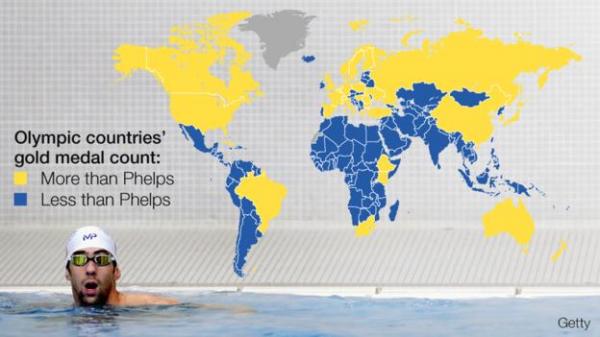 菲尔普斯有多伟大？奥运金牌总数超65%参赛国