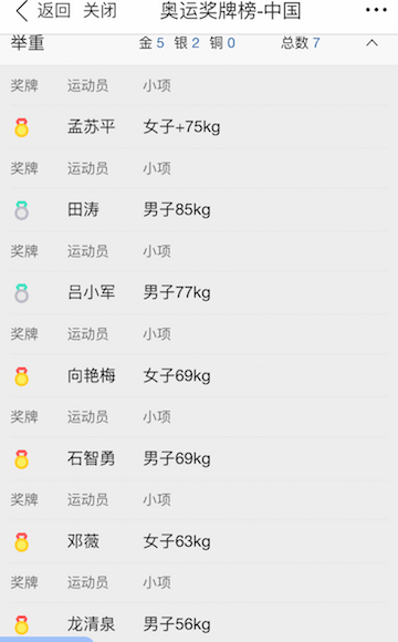 里约奥运赛程过半 中国队揽15金举重项目最多