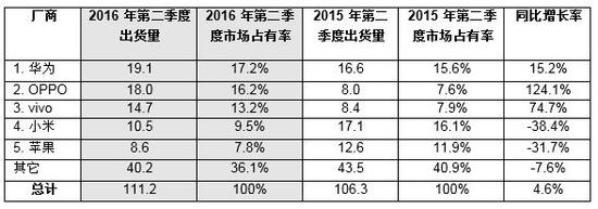 小米手机出货暴跌38% 雷军的中国苹果神话破灭了