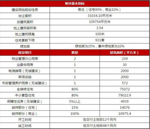 中国最贵地王诞生 成交总价达110.1亿