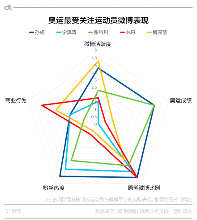 社交媒体时代:傅园慧张国伟等一大波“网红”奥运健儿正向我们走来