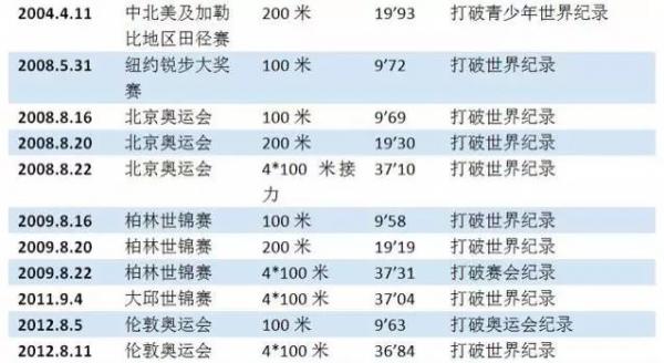 博尔特：9枚奥运金牌的田径传奇 浅谈博尔特身价和人气收入