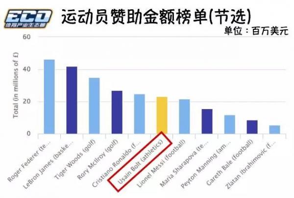 博尔特：9枚奥运金牌的田径传奇 浅谈博尔特身价和人气收入