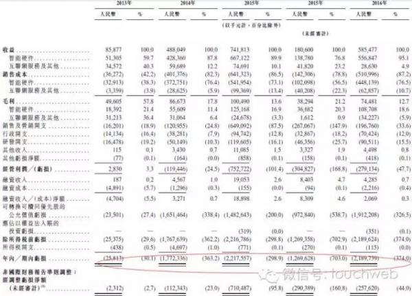 美图公司财报数据曝光：两年融资超4.4亿美元