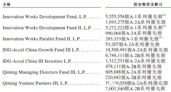 美图公司财报数据曝光：两年融资超4.4亿美元