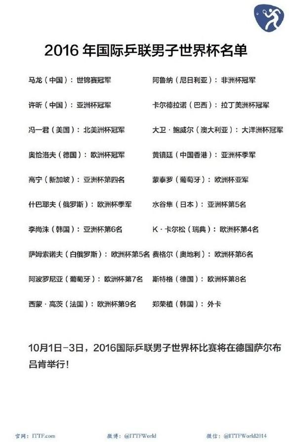 2016年国际男乒世界杯名单出炉 马龙许昕联袂出战 附名单【图】